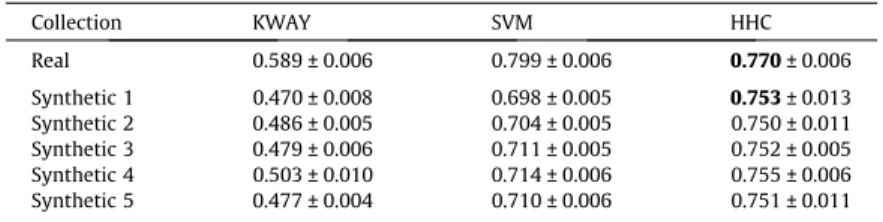 Table 3 shows average K results, along with corresponding 95% confidence intervals, for the three disambiguation meth- meth-ods applied to the real collection and to five synthetically generated collections 13 using N Topics = 300