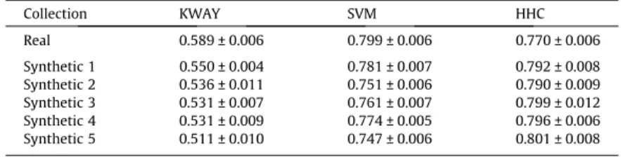 Fig. 4. Sensitivity of SyGAR to a Topic , a Term , b Topic and N Topics – relative error between performance of each method on synthetic and real collections