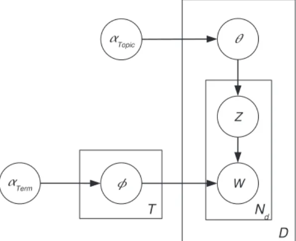 Fig. 2. A plate representation of the LDA [7] – the LDA model assumes that each citation record r follows the generative process