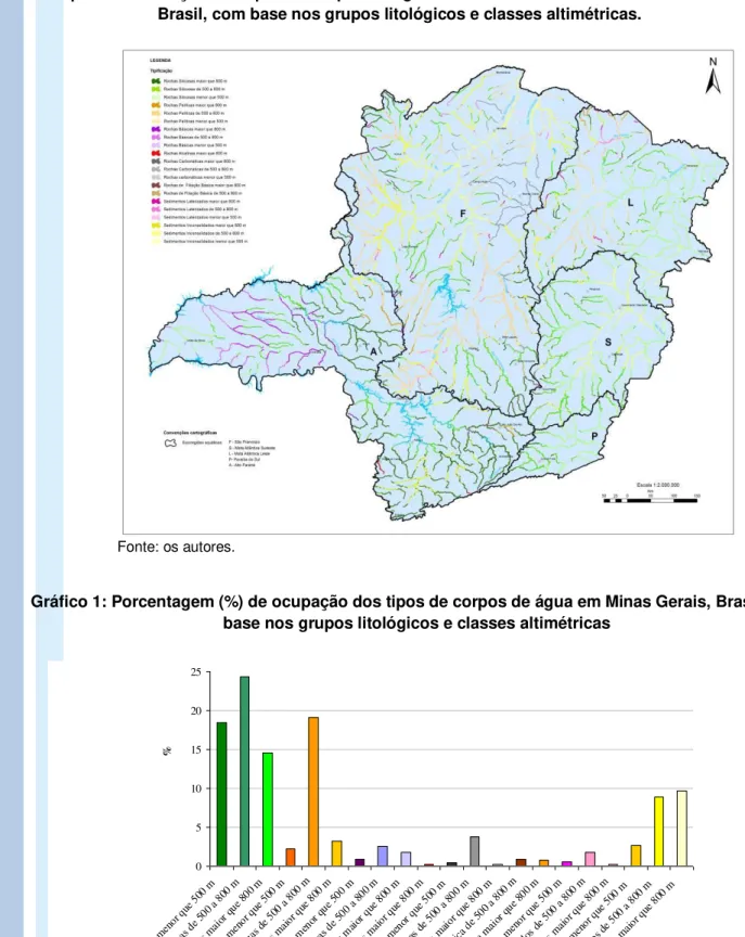 Gráfico 1: Porcentagem (%) de ocupação dos tipos de corpos de água em Minas Gerais, Brasil, com  base nos grupos litológicos e classes altimétricas 