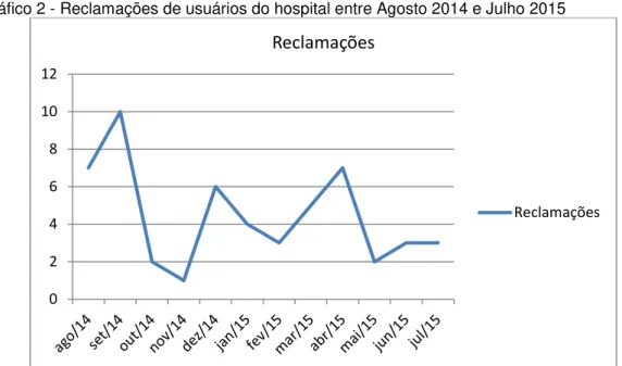 Gráfico 2 - Reclamações de usuários do hospital entre Agosto 2014 e Julho 2015 