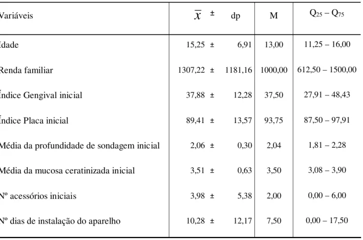 Tabela  2.  Médias,  desvios  padrões,  medianas  e  Q 25  -  Q 75   das  variáveis  quantitativas  dos 