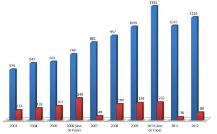 Gráfico 1  – Receita e lucro da FIFA (US$ Milhões)  Fonte: FIFA Financial Report (2009; 2012)
