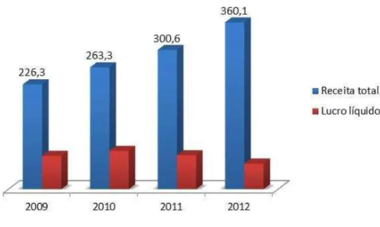 Gráfico 2  – Receita e lucro da CBF (R$ Milhões)  Fonte: Balanço CBF  – Análise BDO (2013)