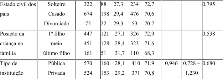 Tabela 5.7 Distribuição do n e % de indivíduos com sucção de dedo, segundo as variáveis  independentes