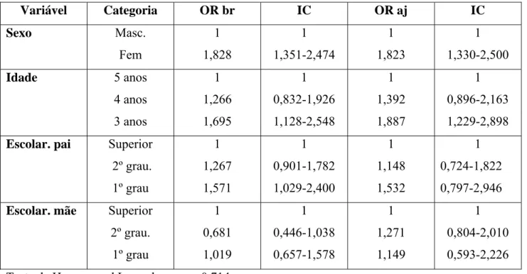 Tabela 5.11 Regressão logística para freqüência de sucção não nutritiva. Natal-RN, 2005