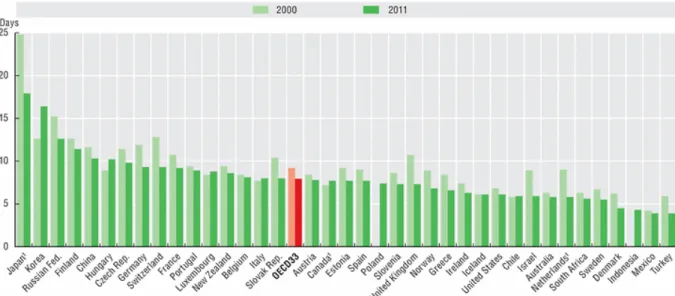 Figura 3  – Média de permanência hospitalar, 2000 e 2011 (ou ano mais próximo)  Fonte: OCDE, 2013  