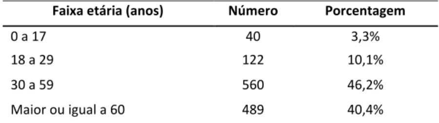Tabela 1 – Faixa etária de pacientes internados no HAS (2011  a 2014) 