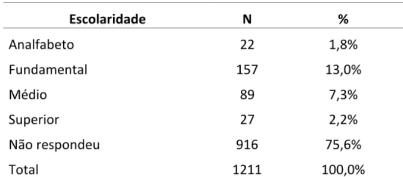 Tabela 7  – Nível de escolaridade dos pacientes internados  no HAS (2011 a 2014)