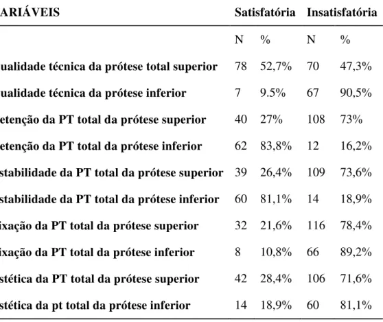 Tabela  2  –  Características  técnicas  das  próteses  dentárias  realizadas  nos  CEOs  da  Grande  Natal-RN no período de 2007-2009 