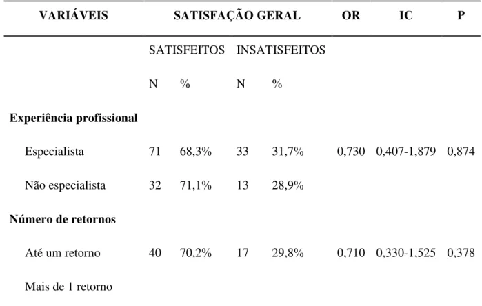 Tabela  7  –  Relação  da  satisfação  geral  do  paciente  com  características  serviço  de  prótese  dentária oferecido nos CEOs da Grande Natal  –RN, no período de 2007-2009