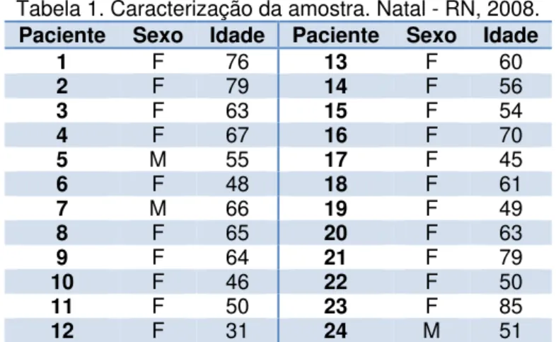 Tabela 1. Caracterização da amostra. Natal - RN, 2008.  Paciente  Sexo  Idade  Paciente  Sexo  Idade 