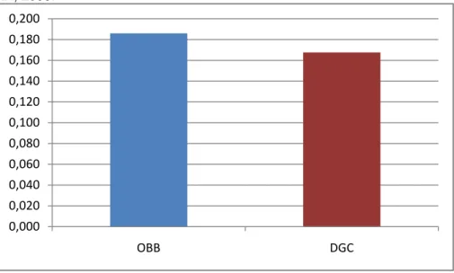 Gráfico 1. Avaliação da eficiência mastigatória em absorbância. OBB  (Oclusão balanceada bilateral), DGC (desoclusão com guia canino)