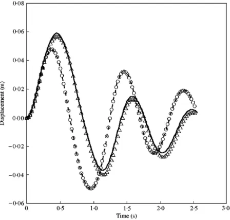 Figure 5. ImFT and Newmark time responses for the s.d.o.f. system subjected to the load depicted in Figure 4:
