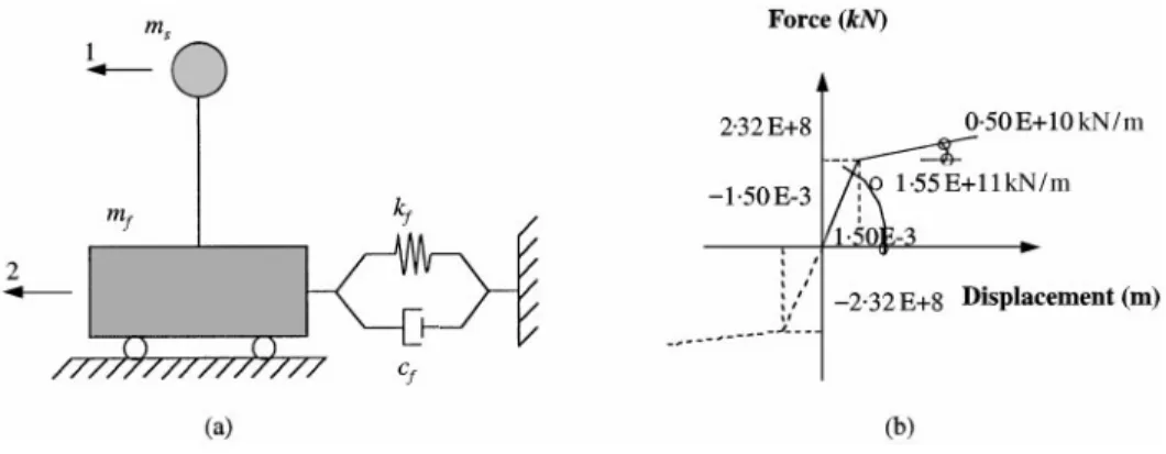 Figure 12. Two-degree-of-freedom nuclear reactor model: (a) 2 d.o.f. system, (b) bilinear sti!ness coe$cient of the soil.