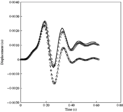 Figure 14. Foundation displacement time-history for the nuclear reactor model: } } } }, linear analysis, ImFT;