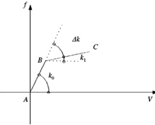 Figure 1. Bilinear force-de#ection diagram.