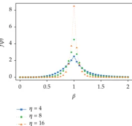 Figure 7: Probability density function of β.