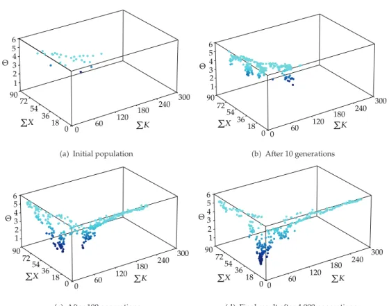 Figure 12 displays the convergence as a function of η, which controls the dispersion of β q in the SBX operator, 2.19