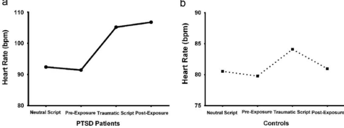 Fig. 2. Mean heart rate during each experimental condition for PTSD patients (a) and trauma-exposed controls (b)