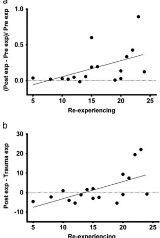Fig. 4. Correlations between indexes of heart rate sustained reactivity and re- re-experiencing symptoms