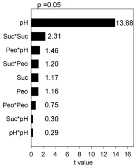 Fig. 2. Pareto chart of the variables analyzed for the partition of norbixin in the ATPS PEO1500 + sodium tartrate + H 2 O.