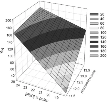 Fig. 5. Response surface for the K N in ATPS PEO1500 + sodium tartrate + H 2 O as a function of the PEO1500 concentration and salt concentration, as expressed in  non-coded levels.