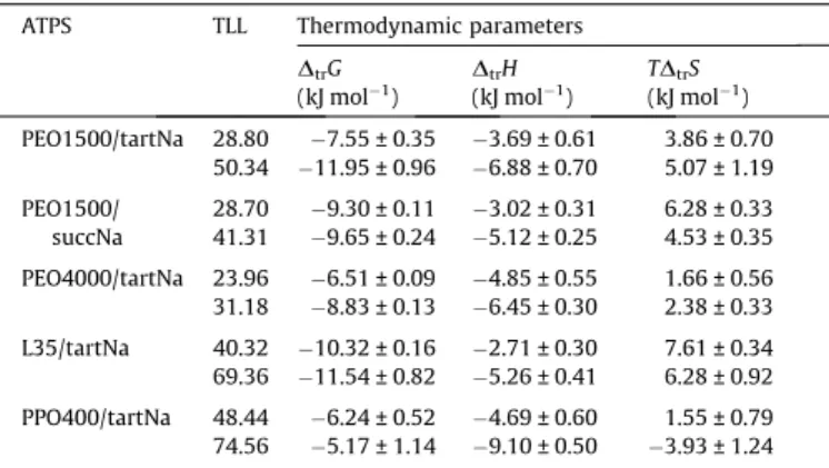 Fig. 7. Response surface for the K N in ATPS PPO400 + sodium tartrate + H 2 O as a function of PEO1500 concentration and salt concentration, as expressed in  non-coded levels