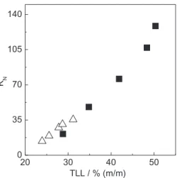 Fig. 9. Effect of the polymer molecular weight of PEO on the partition coefficient of norbixin (K N ) according to the Tie Line Length (TLL)
