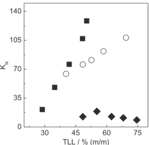 Fig. 12. Effect of hydrophobicity on the partition coefficient of norbixin (K N ) according to the Tie Line Length (TLL)