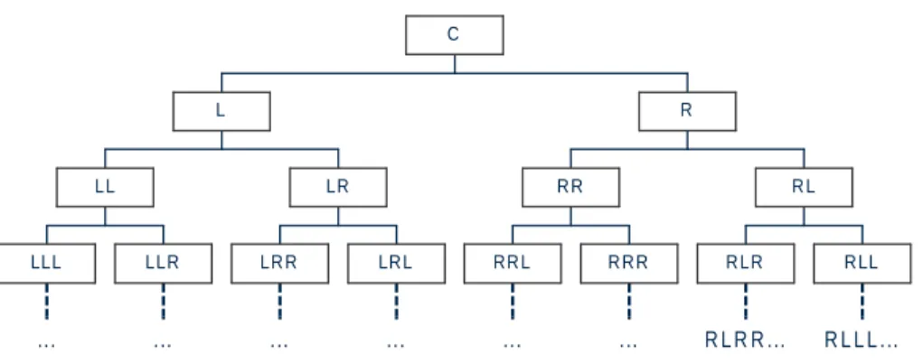 Figure 2. Tree T of the trajectories of unimodal maps, ordered as the topological en- en-tropy.