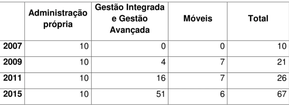 Tabela 1: Poupatempo - Número de postos por modelo de governança 