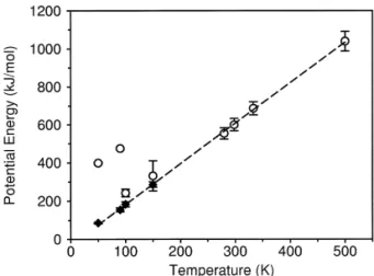 Fig. 2. Potential energy vs. time for simulations at T s150 K.