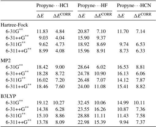 Fig. 2. Stabilization energies, E (kJ/mol), for propyne · · · HX (C s ) and acetylene · · · HX (C 2v ) complexes, computed at Hartree–Fock, MP2 and B3LYP levels using the 6-311+G ** basis set.