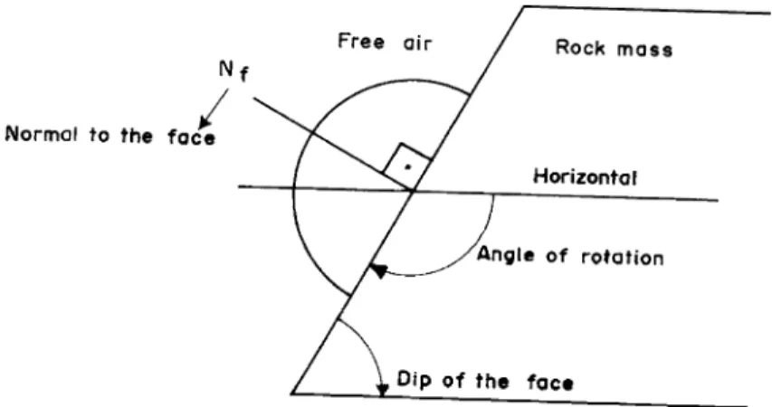 Fig. 1. Rotation of the hemisphere to achieve kinematic congruence in a slope (after Priest, 1985).