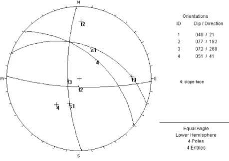 Fig. 9. Inclined hemisphere projection on the slope face of discontinuities measured in the domain of Fig
