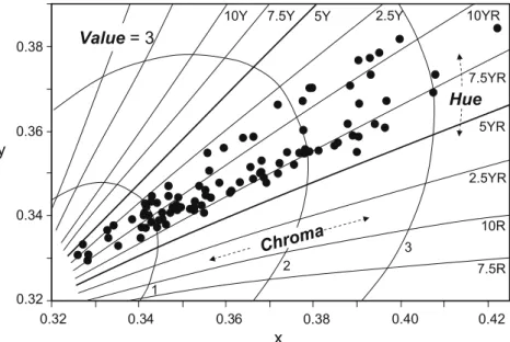Fig. 2. Plot on the plane of Munsell value = 3 of the x and y chromaticity coordinates for the studied iron-ores samples.