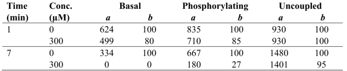 Table 1. Effect of 300 µM lupeol on the electron transport rate (basal, phosphorylating and  uncoupled) measured from H 2 O to MV in isolated chloroplast was incubated for 1 and 7 min