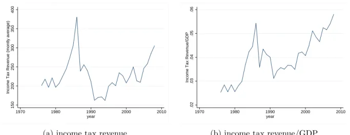 Figure 1: Evolution of the level of income tax revenue and its participation in the GDP over the period 1976-2008