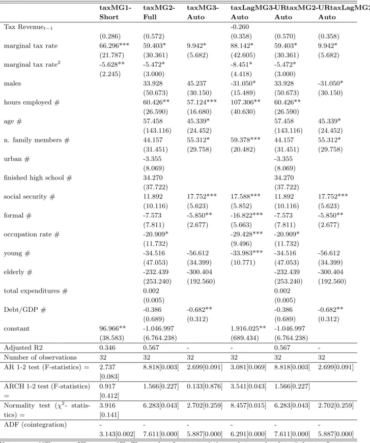 Table 5: Tax revenue response to Effective and marginal tax rates  taxMG1-Short taxMG2-Full taxMG3-Auto taxLagMG3-Auto URtaxMG2-Auto URtaxLagMG2-Auto Tax Revenue t−1 -0.260 (0.286) (0.572) (0.358) (0.570) (0.358) marginal tax rate 66.296*** 59.403* 9.942* 