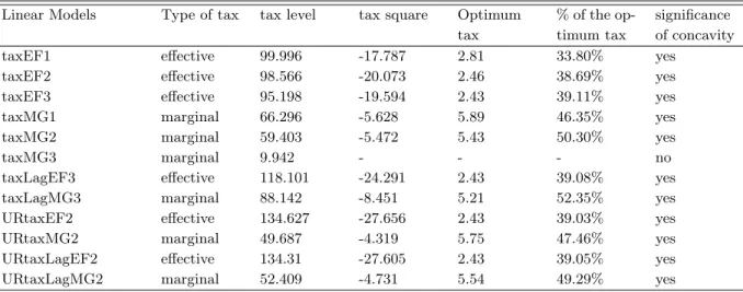 Table 6: Calculated optimum effective and marginal tax rates in Brazil - actual average effective tax=0.95, actual average marginal tax=2.73