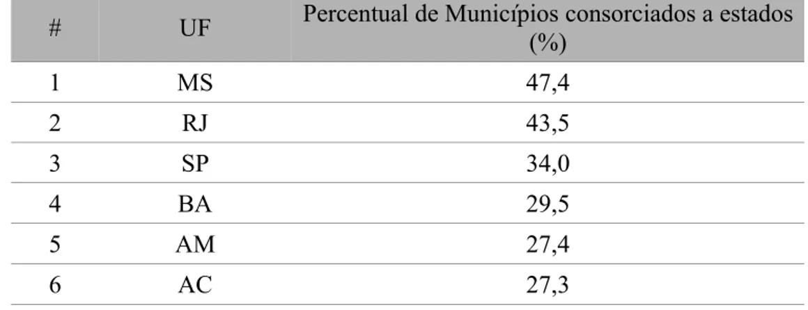 Tabela IV – Ranking dos estados com maior percentual de municípios consorciados, por Estados da Federação, 2011.