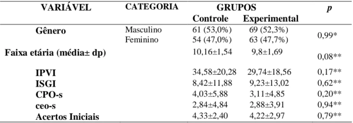 Tabela 02. Características demográficas e clínicas dos grupos de estudo. Parnamirim/RN, 2006