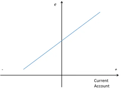 Figure 3: Relation between the current account and the exchange rate 