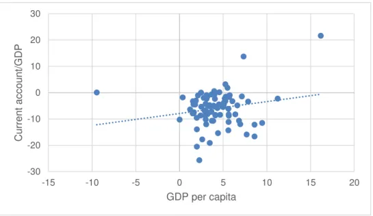 Figure 2: Per capita income growth and current account in developing  countries (1981–2014) 