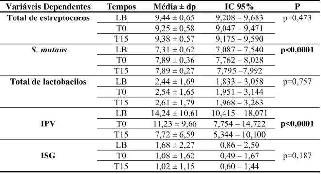 Tabela 7: Médias, desvios-padrões, intervalo de confiança de 95% e valor de p das unidades  formadoras de colônias (UFCs) em LOG 10  do total de estreptococos, S