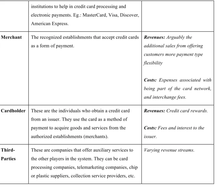 Table 1 - Main Players Involved in Credit Card System 