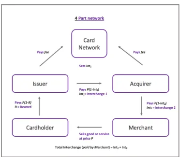 Figure 1 – The Four Part Credit Card Network  Created by author in December 2015 