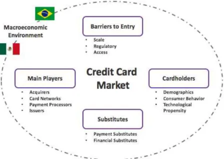 Figure 3 – Strategic framework of thesis  Created by author in December 2015 