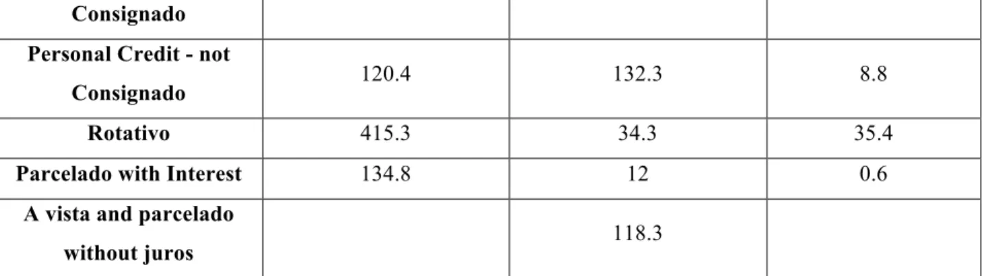 Table 3 -  Comparison of Brazilian Credit Substitutes  Source: BCB 